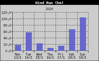 Wind Run History