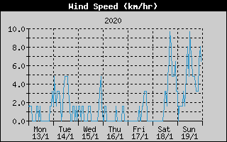 Average Wind Speed History