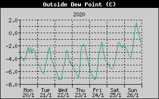Outside Dewpoint History