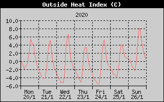 Heat Index History