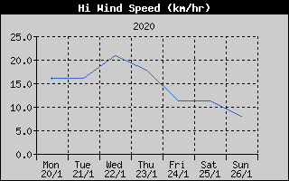 High Wind Speed History