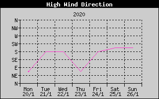 Direction of High Wind History