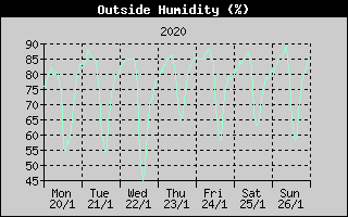 Outside Humidity History
