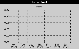 Total Rain History
