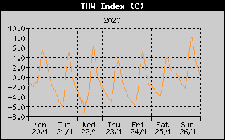 THW Index History