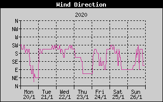 Wind Direction History