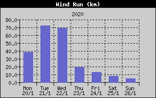 Wind Run History
