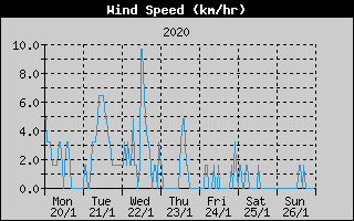 Average Wind Speed History