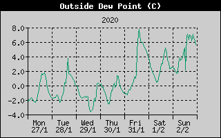 Outside Dewpoint History
