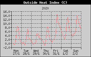 Heat Index History
