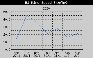 High Wind Speed History