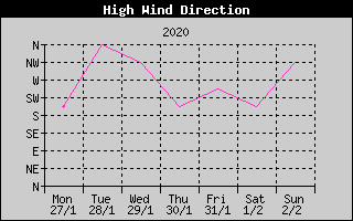 Direction of High Wind History