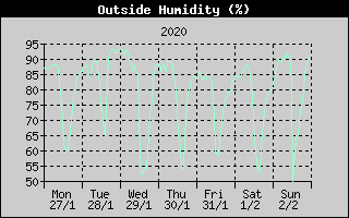 Outside Humidity History