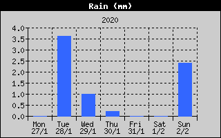 Total Rain History