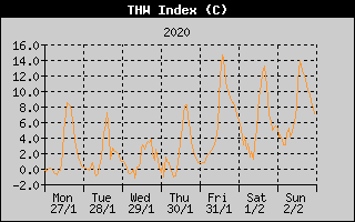 THW Index History