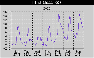 Wind Chill History