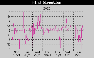 Wind Direction History
