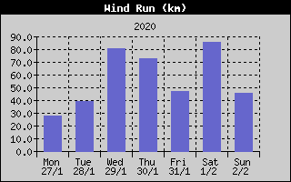 Wind Run History