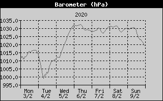 Barometer History