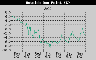 Outside Dewpoint History