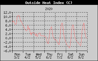 Heat Index History