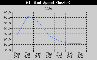 High Wind Speed History
