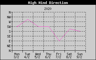Direction of High Wind History