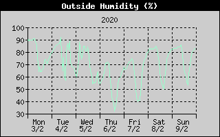 Outside Humidity History