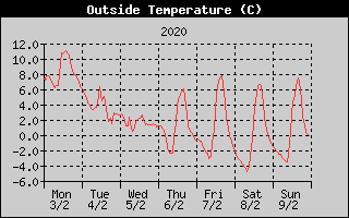 Outside Temperature History