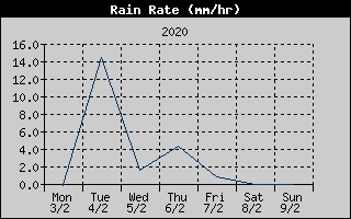 Rain Rate History
