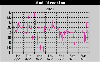 Wind Direction History