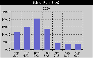 Wind Run History