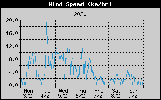 Average Wind Speed History