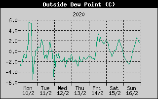Outside Dewpoint History