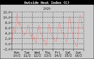 Heat Index History