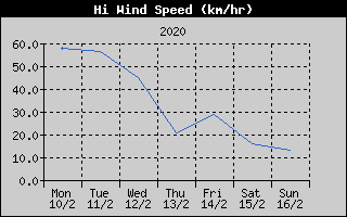 High Wind Speed History
