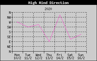 Direction of High Wind History