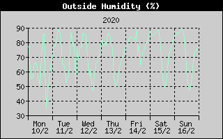 Outside Humidity History