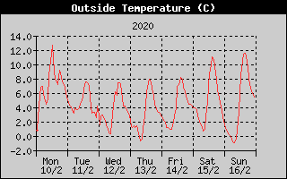 Outside Temperature History