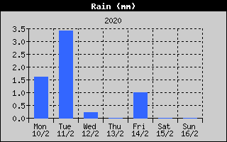 Total Rain History