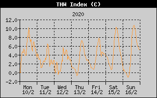 THW Index History