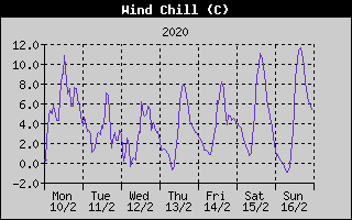 Wind Chill History