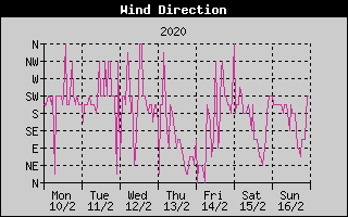 Wind Direction History