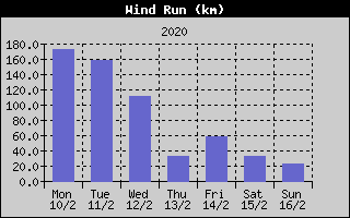 Wind Run History