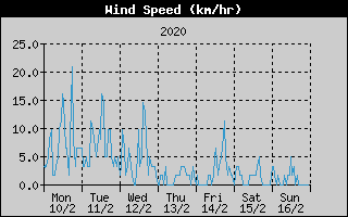 Average Wind Speed History