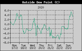 Outside Dewpoint History