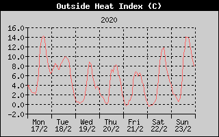 Heat Index History