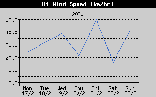 High Wind Speed History