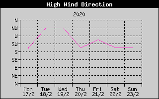 Direction of High Wind History