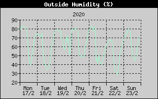 Outside Humidity History